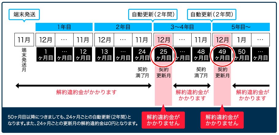 とくとくbbの解約月に要注意 電話やメールでの解約方法とは 解約金やキャッシュバックで損をしない とくとくbb攻略ブログ